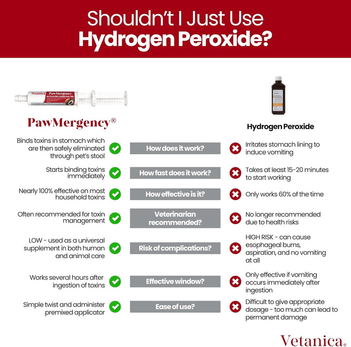 Pawmergency – Activated Charcoal First Aid Kit Emergency Rescue for Dogs, Cats, Puppy & Pet Poisoning Kit, Camping Survival Remedy Essential, Oral anti Diarrhea Digestive Paste Ready to Absorb Toxins