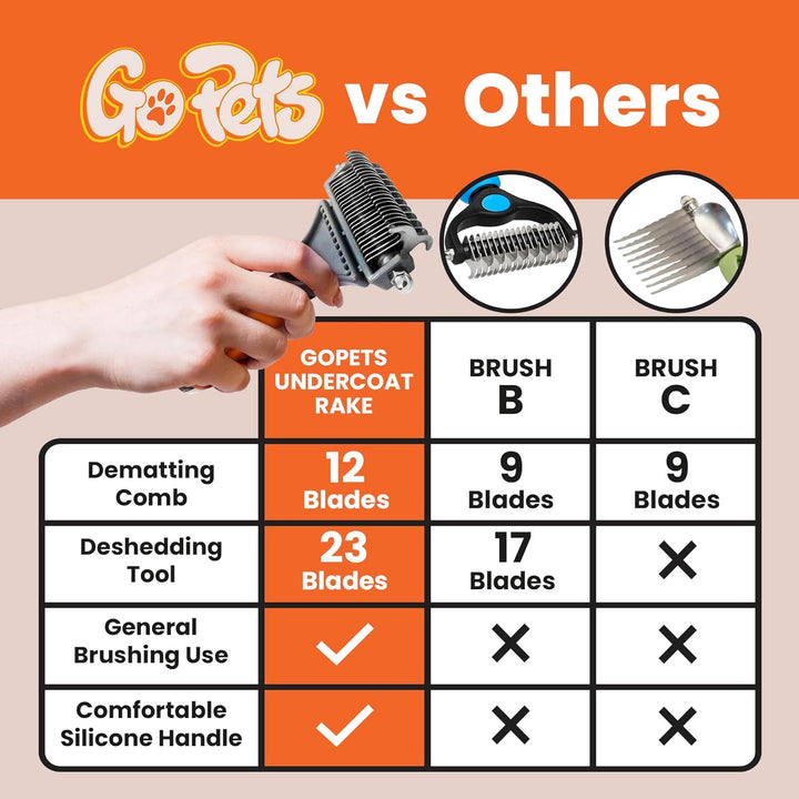 Double-Sided Dematting Tool & Deshedding Brush for Dogs & Cats, Undercoat Rake for Shedding, Mat Remover for Long Haired Pets, Dog Comb for Grooming Coats, Cat Hair Detangler & Dematter