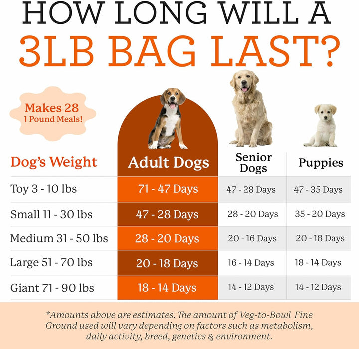 Veg-To-Bowl Fine Ground Dog Food, Human Grade Dehydrated Base Mix for Dogs, Grain Free Holistic Mix for Small Dogs (3 Pounds)