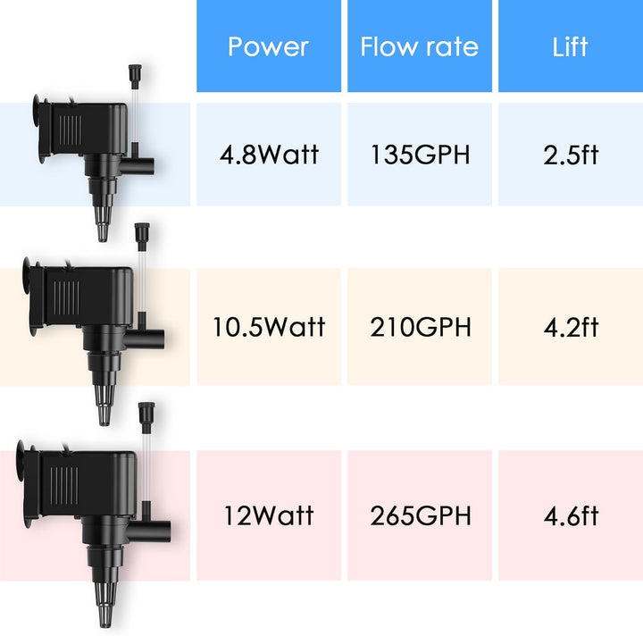 Aquarium Powerhead Pump Circulating Water Pump 135 GPH for 10-40 Gallon Aquariums with Aerating Features