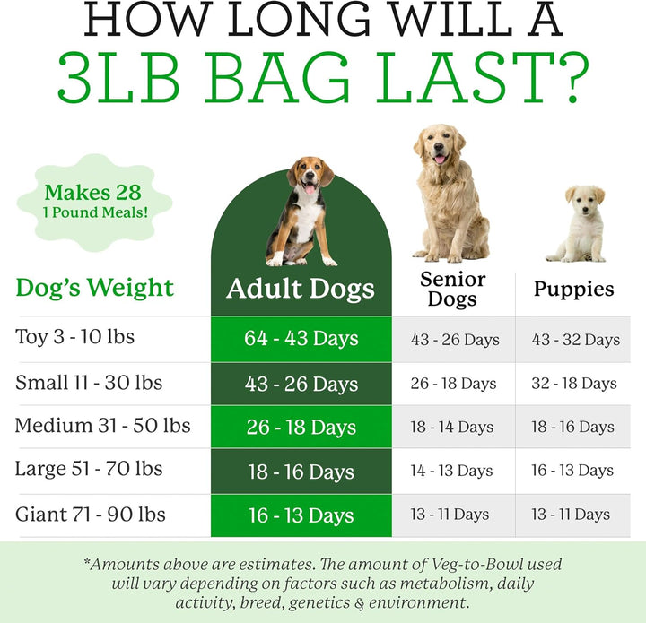 Veg-To-Bowl Dog Food, Human Grade Dehydrated Base Mix for Dogs, Grain Free Holistic Mix (3 Pound)