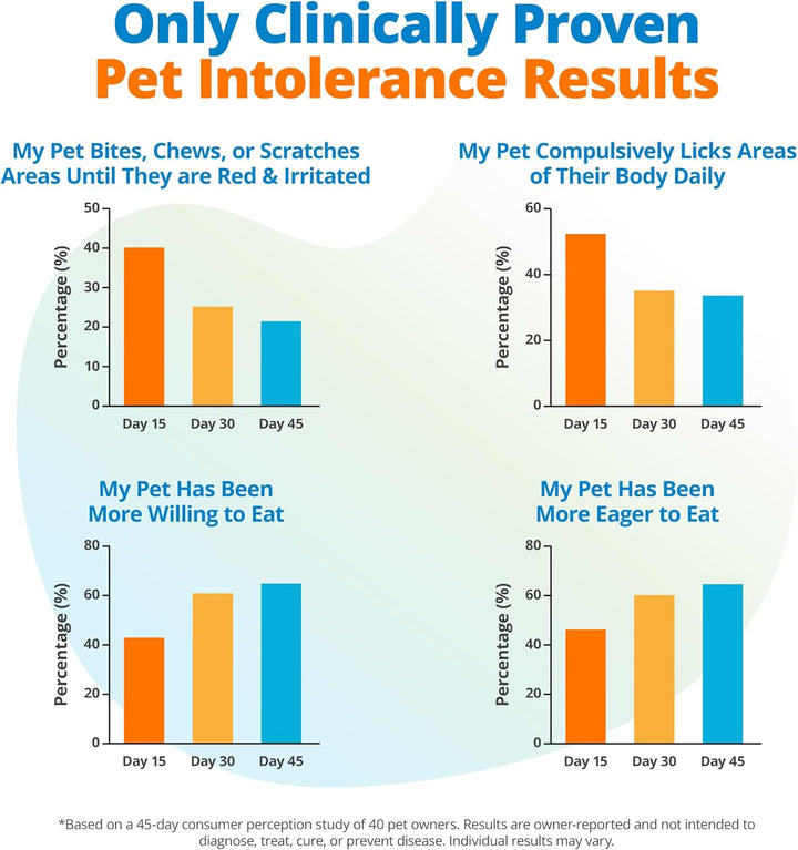 Pet Food Intolerance Test, at Home Sensitivity Test for Dogs & Cats, 575 Items Tested, Hair Analysis, Accurate for All Ages & Breeds, Pet Gut Health, Results in 4 Days