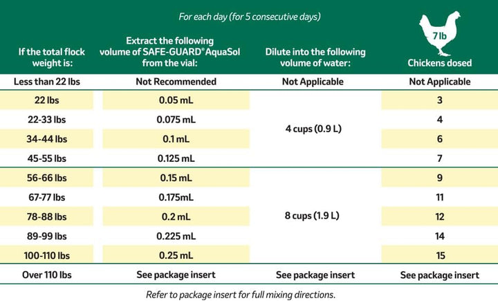 Safe-Guard Aquasol Dewormer for Chickens, 3 Ml