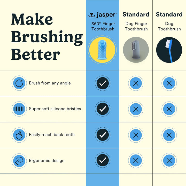 Dog Toothbrush, 360 Dog Tooth Brushing Kit, Finger Toothbrush, Cat Tooth Brush, Teeth Cleaning, Pet Tooth Brush for Small & Large Pets, Pet Toothpaste Not Included, 2-Pack Blue