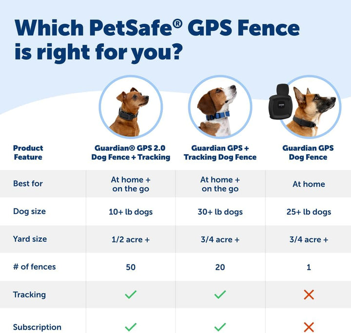 Guardian GPS Dog Fence – No Subscription – Create Your Own Wireless Fence for Dogs – for Yards 3/4 Acres or Larger – World'S Safest GPS Dog Fence Tech – New, Redesigned Collar
