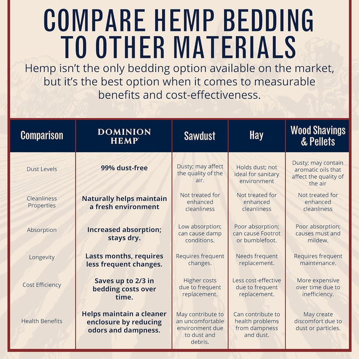 Premium Hemp Bedding for Chicken Coops in Bulk 285 Liters - Usa-Grown & Processed - Ideal Nesting Material for Newly Hatched Chicks - Brooder Cover - Suitable for Pet Bedding, 1-Pack