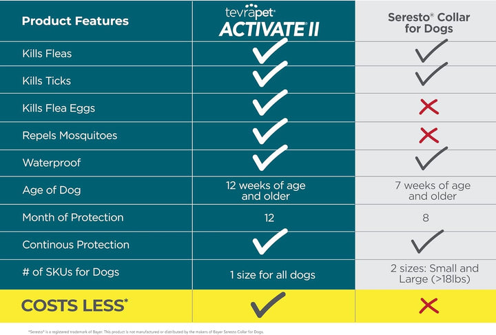 Activate II Flea and Tick Collar for Dogs, 12 Months Prevention, 2 Count, for Medium and Large Dogs