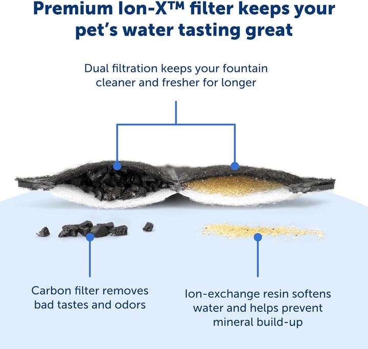 Ion-X Cat and Dog Fountain Filters, 4-Pack, Dual Filtration for Cleaner Water, Replacement Filter for  Outlast Pumpless and Viva Pet Water Fountains