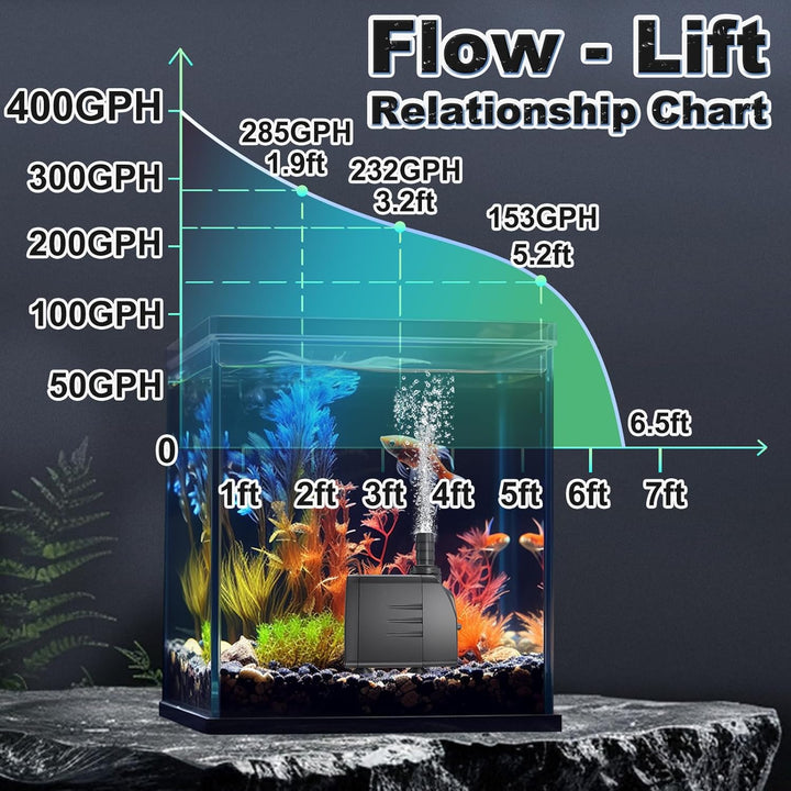 Submersible Pump 400GPH (1500L 25W) Ultra Quiet with over Heating Protection 6.5Ft High Lift for Fountains, Hydroponics, Ponds, Aquariums & More……