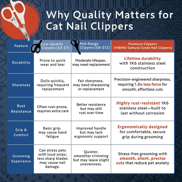 Samurai-Grade Cat Nail Clippers | Vet Recommended | Sharper, Quieter & Safer | Precision Blade for Stress-Free Grooming | Non-Slip Grip | Lifetime Durability | Made in Japan